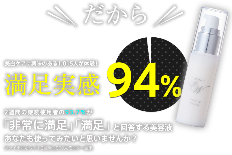 だから！94％　美白ケアに興味のある1,015人が体験！満足実感94％2週間の継続使用者の93.7％が「非常に満足」「満足」と回答する美容液あなたも使ってみたいと思いませんか？ファイナルホワイト2週間1,000人モニター結果