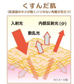 くすんだ肌