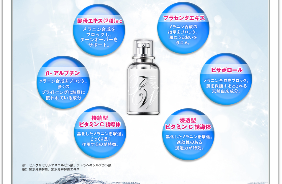 酵母エキス（２種）メラニン合成をブロックし、ターンオーバーのサポート。プラセンタエキスメラニン合成の指示をブロックし肌にうるおいを与える。サッポロビールメラニン合成をブロック。肌を保護するとされ、化粧品で使われる天然由来成分。浸透型ビタミンC誘導体メラニン生成を抑制し、黒化したメラニンを撃退。肌にハリをもたらす。持続型ビタミンC誘導体メラニン生成を抑制し、黒化したメラニンを撃退。高い浸透力を持つ。β-アルブチンメラニン合成をブロック。ブライトニング化粧品に多く使われている成分